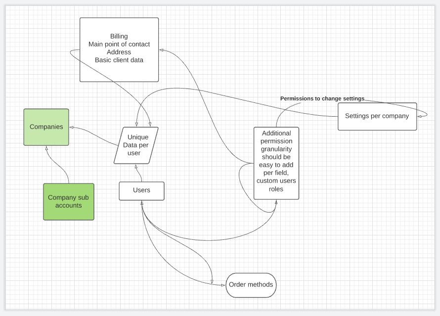 An image of the Lucidchart diagramming software failing catastrophically when used with time constraints, leading to improper formatting